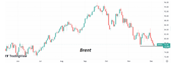 В середине недели котировки Brent остаются возле месячных минимумов